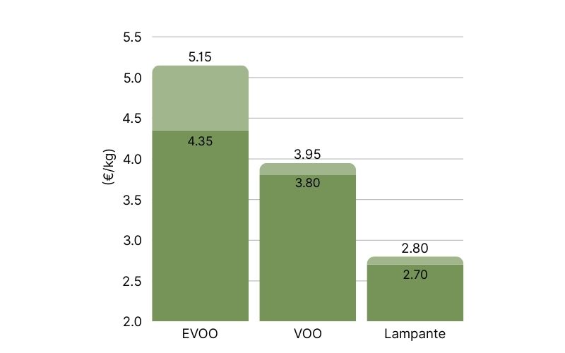 Bulk Olive Oil Prices in Greece, at origin (2).jpg